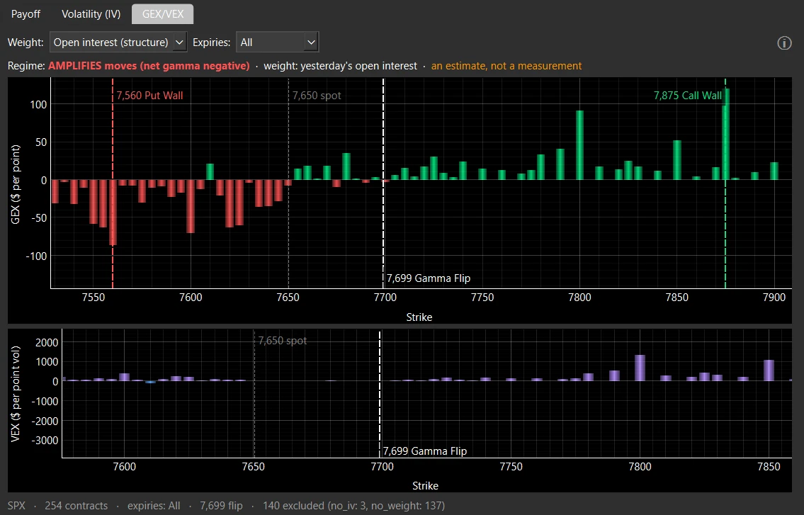 The GEX and VEX panel on SPX: gamma by strike with the put wall, the spot, the call wall and the reversal level marked, and VEX below.