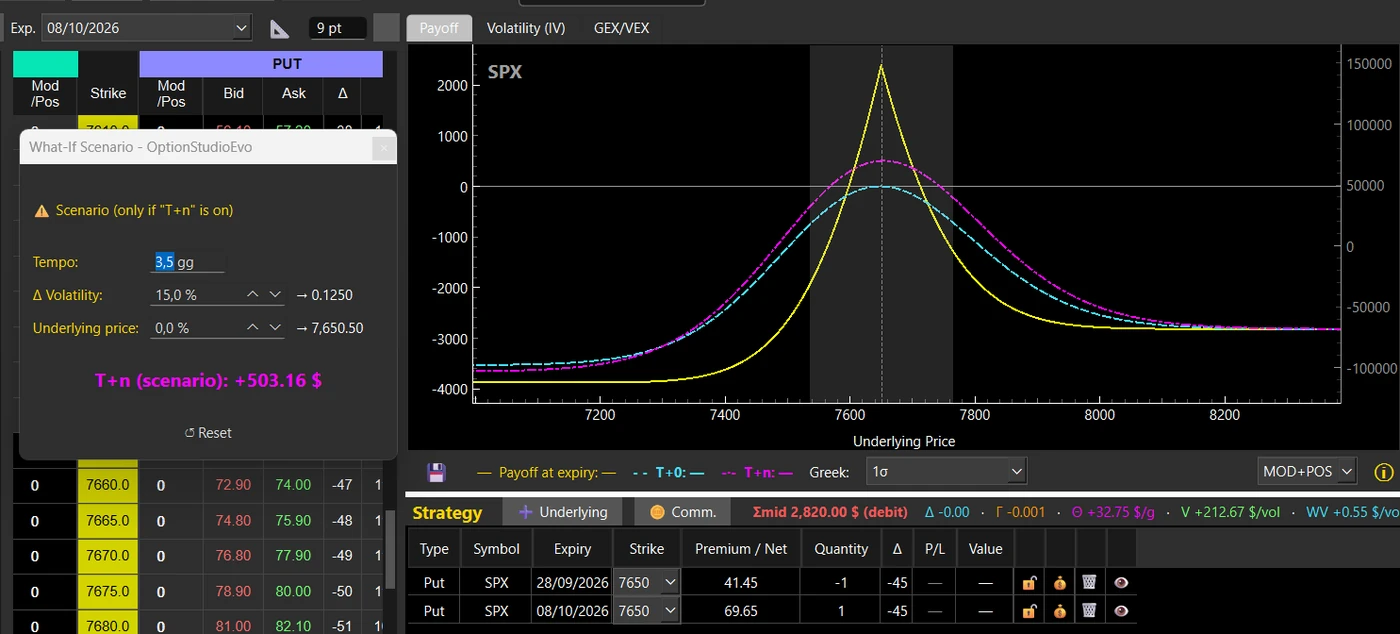 The What-If Scenario panel: days, volatility and underlying price, the scenario value, and the payoff, T+0 and T+n curves redrawing beside it.